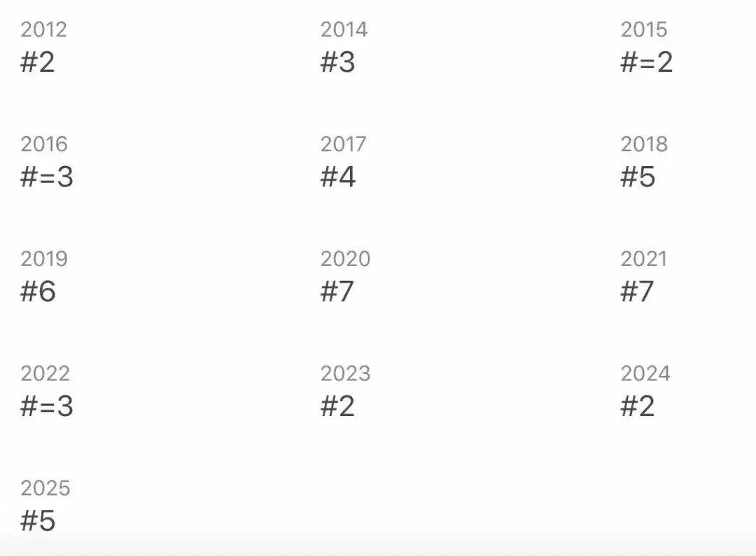 留学英国指南 | 这7所英国大学超级保值！十余年始终位居世界TOP50