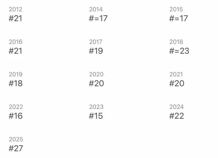 留学英国指南 | 这7所英国大学超级保值！十余年始终位居世界TOP50