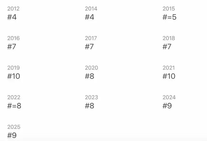 留学英国指南 | 这7所英国大学超级保值！十余年始终位居世界TOP50