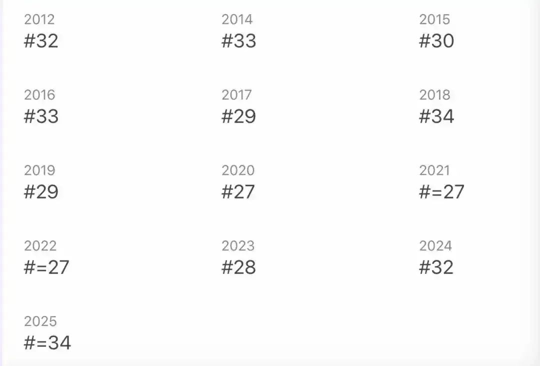 留学英国指南 | 这7所英国大学超级保值！十余年始终位居世界TOP50