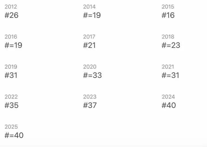 留学英国指南 | 这7所英国大学超级保值！十余年始终位居世界TOP50