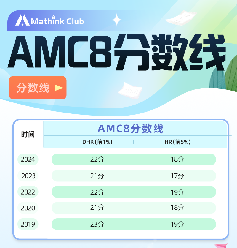 速看！AMC8&10最全考试信息一览！