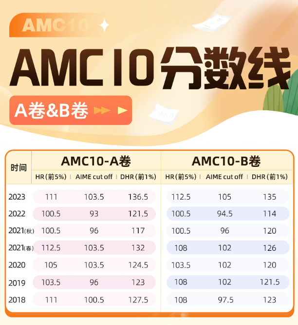 速看！AMC8&10最全考试信息一览！