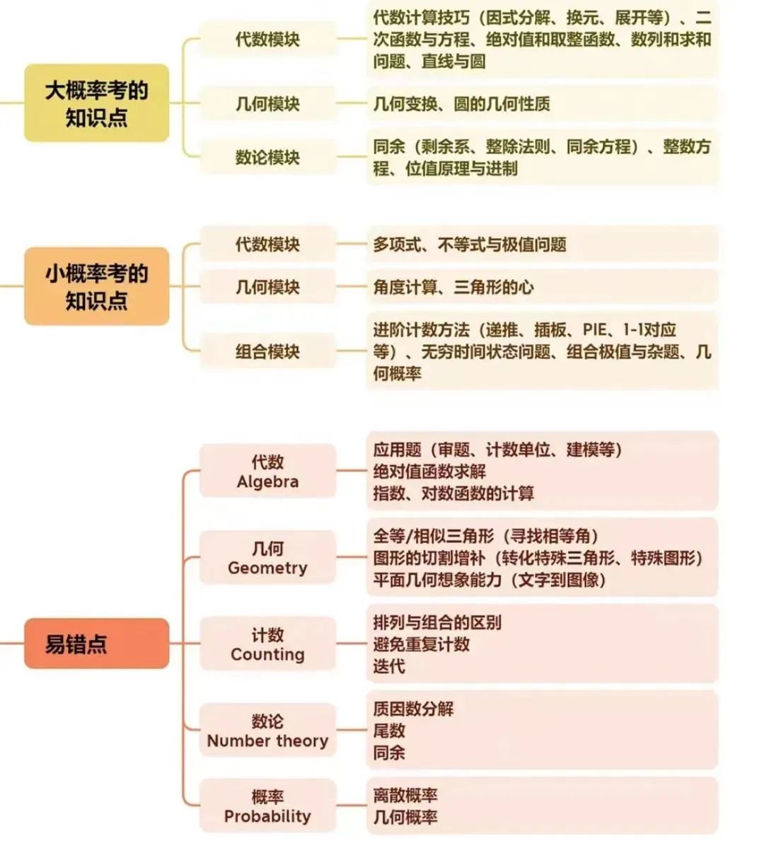 AMC10数学竞赛每年必考内容有哪些？解析历年amc10考点+常考题型，带你预测2024年amc10真题！