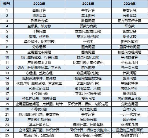 √AMC8竞赛都考哪些内容？搞懂这些备考方向更明确！