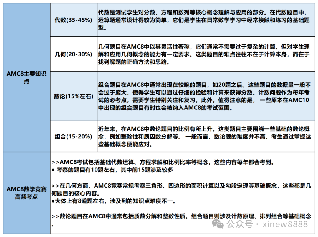 √AMC8竞赛都考哪些内容？搞懂这些备考方向更明确！