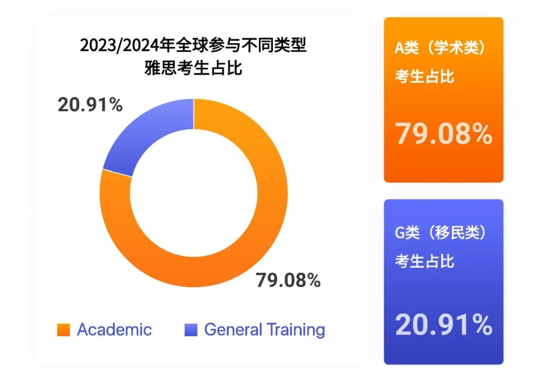 官方！2023-2024年全球雅思考生最新成绩数据公布！大陆考生均分跌破6分...