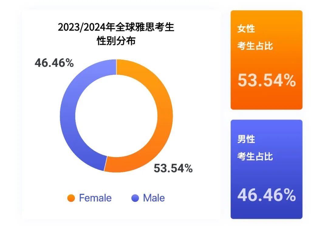 官方！2023-2024年全球雅思考生最新成绩数据公布！大陆考生均分跌破6分...