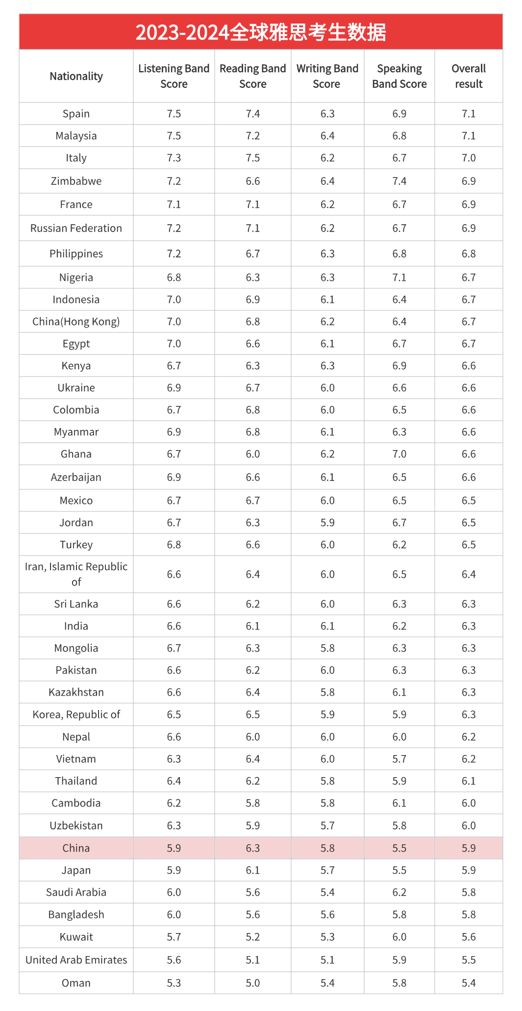 官方！2023-2024年全球雅思考生最新成绩数据公布！大陆考生均分跌破6分...