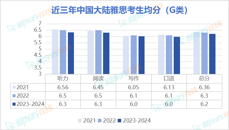 官方！2023-2024年全球雅思考生最新成绩数据公布！大陆考生均分跌破6分...