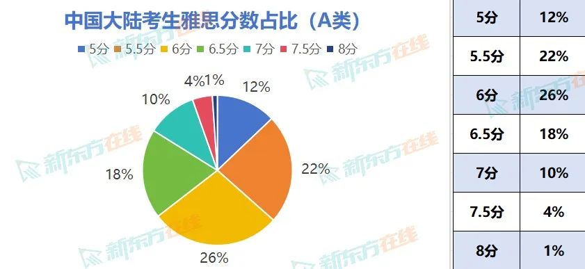 官方！2023-2024年全球雅思考生最新成绩数据公布！大陆考生均分跌破6分...