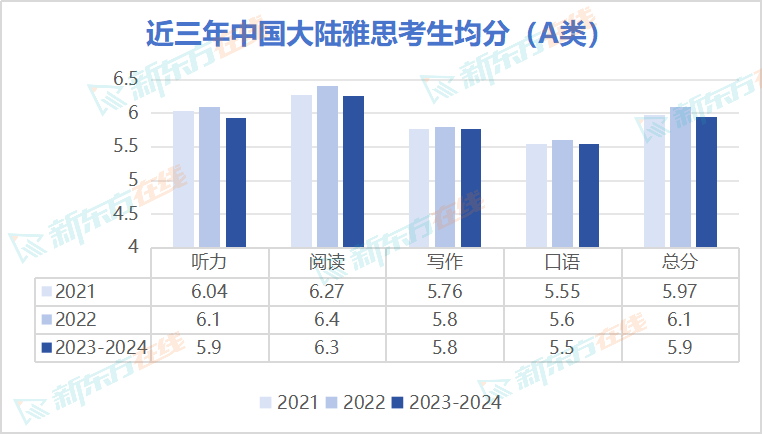 官方！2023-2024年全球雅思考生最新成绩数据公布！大陆考生均分跌破6分...