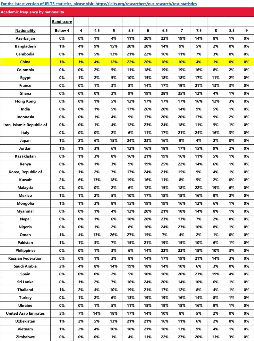 重磅！2023-2024年全球雅思成绩大数据发布！中国考生成绩下滑啦？