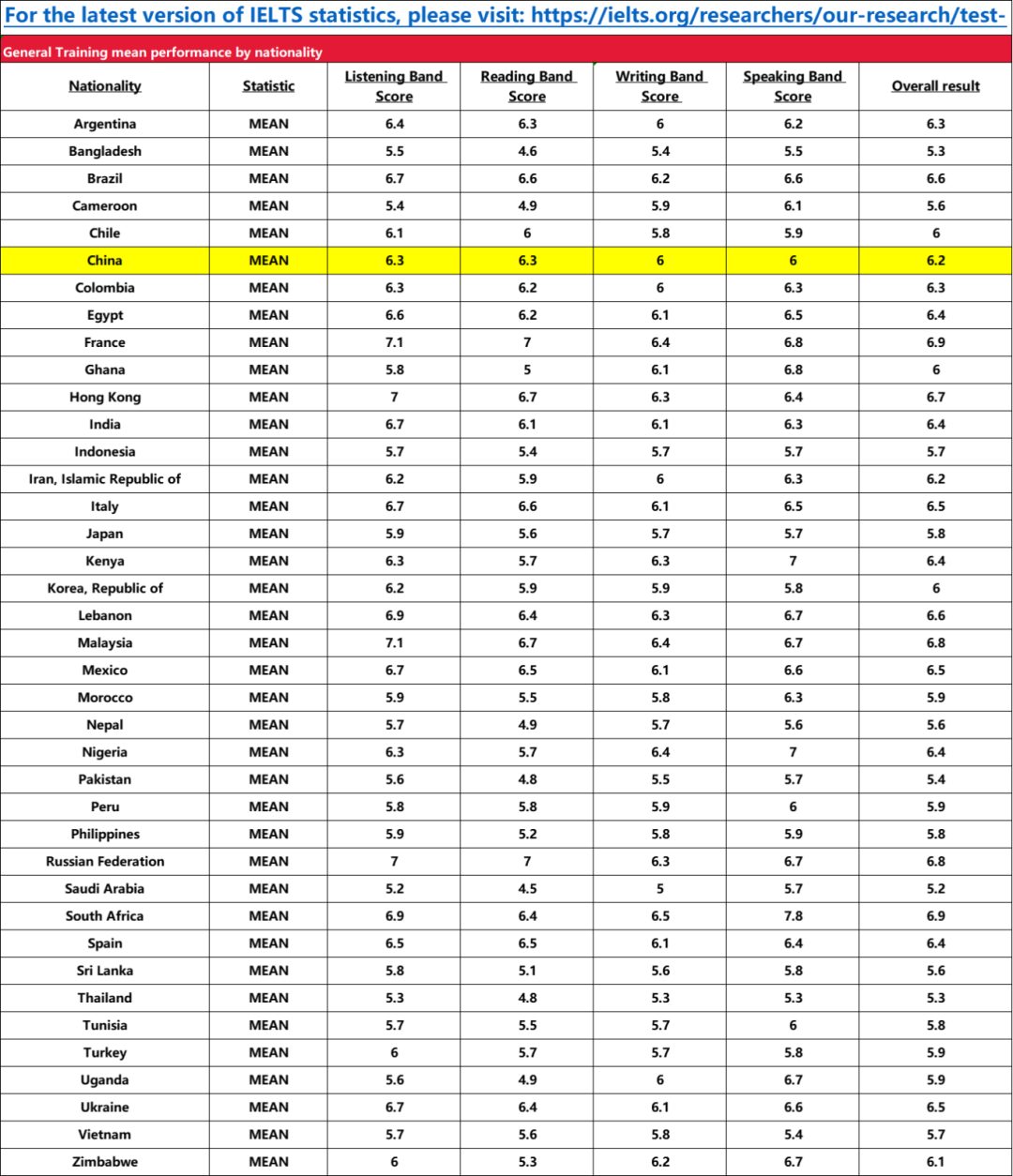 重磅！2023-2024年全球雅思成绩大数据发布！中国考生成绩下滑啦？