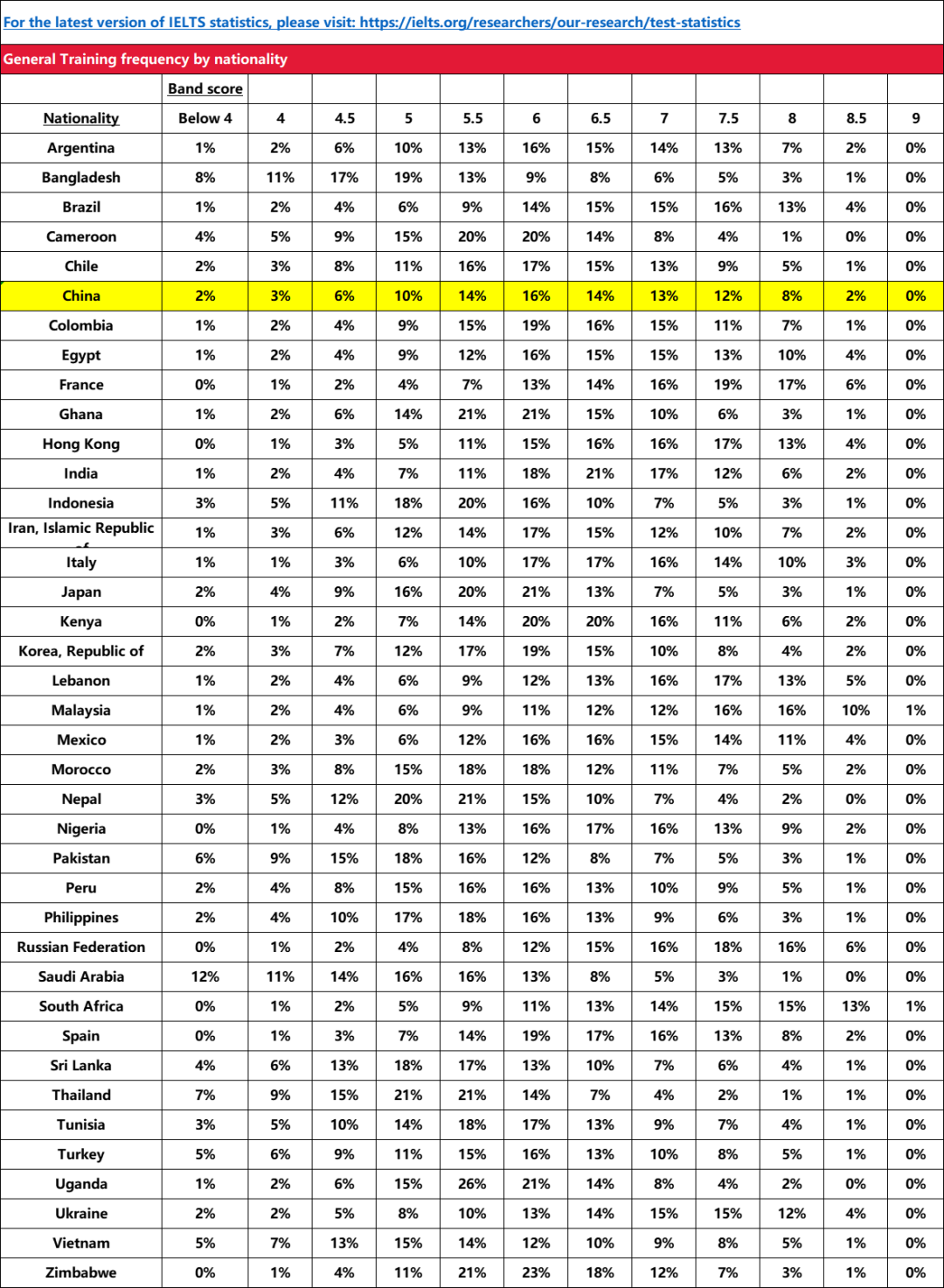 重磅！2023-2024年全球雅思成绩大数据发布！中国考生成绩下滑啦？