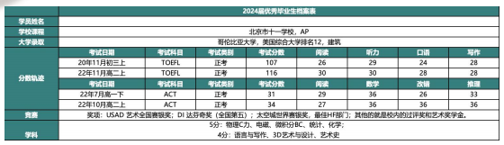 聊聊那些录取到TOP美国大学学生的共性和个性