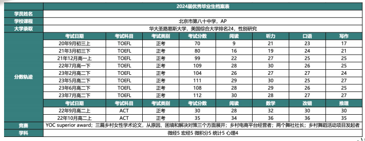 聊聊那些录取到TOP美国大学学生的共性和个性