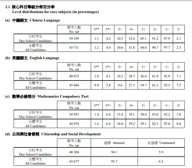 香港高考DSE拿5**的高分秘诀是什么？