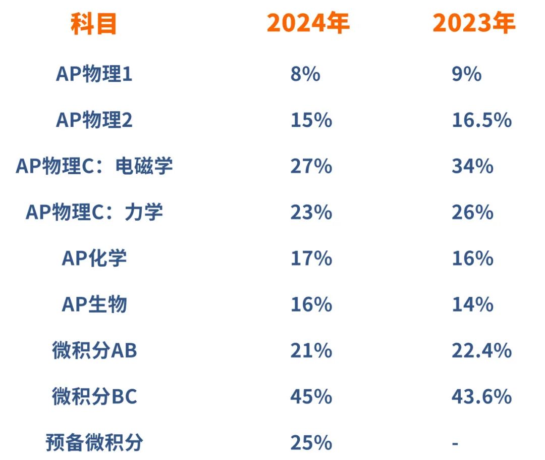 2024三大国际课程理科出分分析，考试难度有什么变化？｜名师专栏