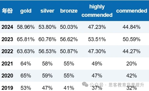 BBO和USABO区别在哪？获奖率怎么样？如何备考？