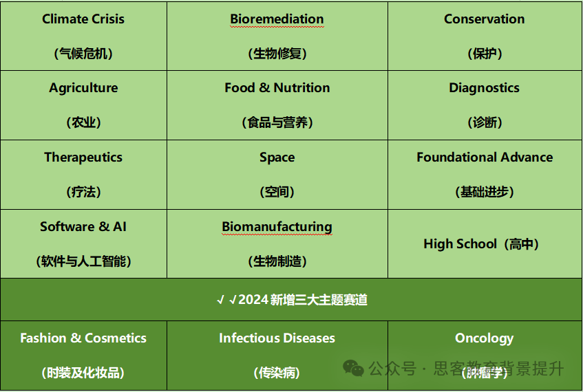 IGEM竞赛主题赛道汇总！为什么建议全学科学生参加IGEM？