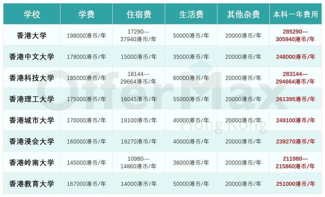 国际生申请香港本科，这些学校已经开放申请了！