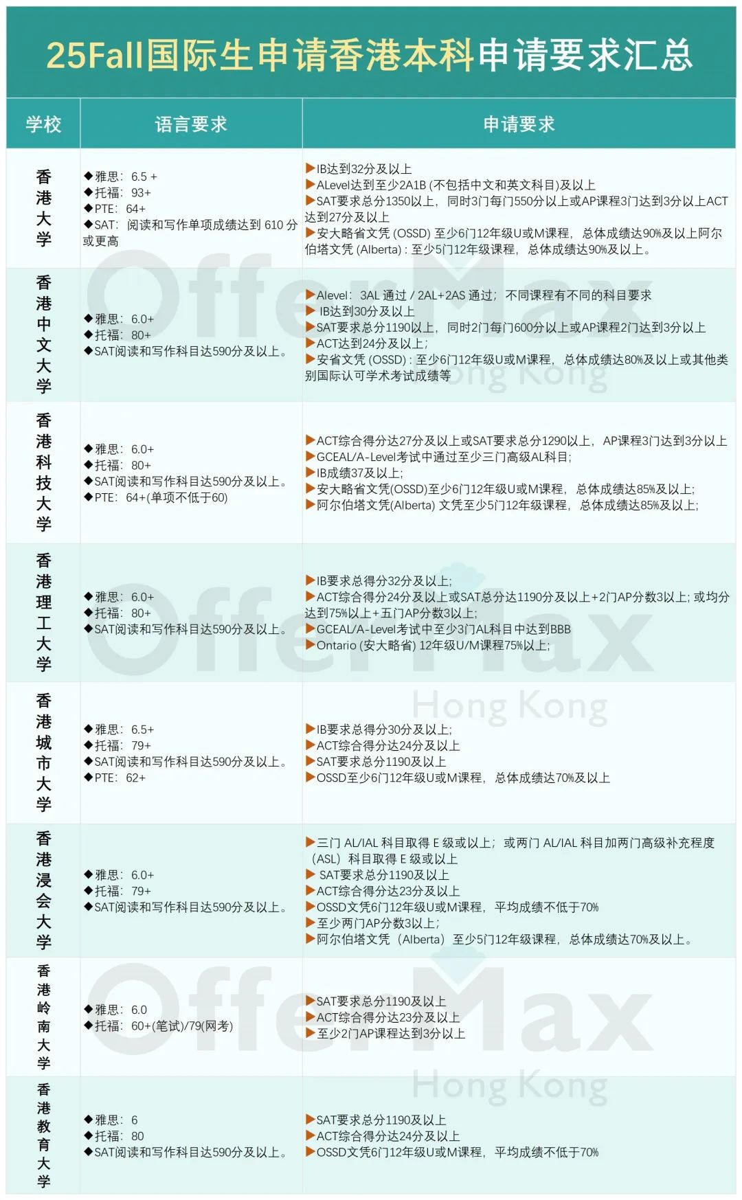 国际生申请香港本科，这些学校已经开放申请了！