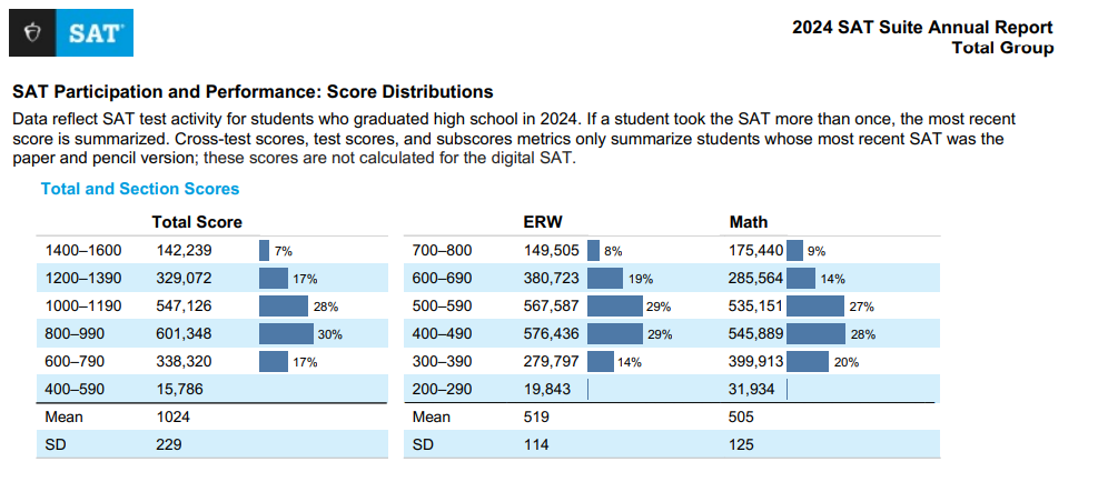 来了！2024年SAT成绩报告出炉！亚裔“卷”出新高度！