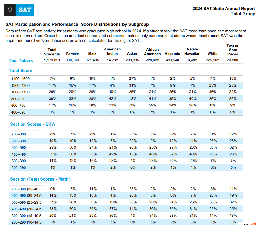 来了！2024年SAT成绩报告出炉！亚裔“卷”出新高度！