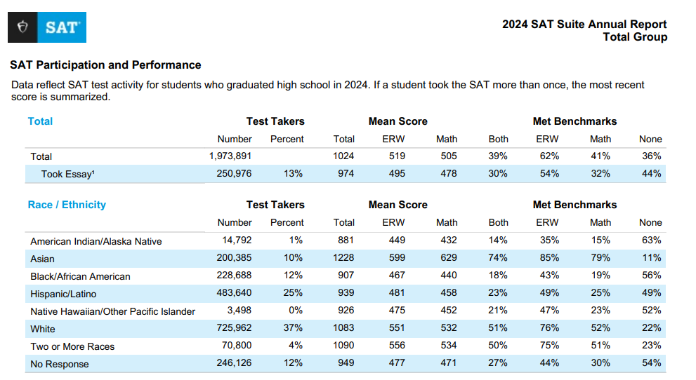来了！2024年SAT成绩报告出炉！亚裔“卷”出新高度！