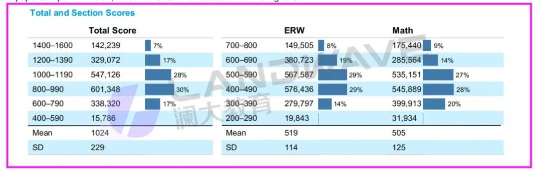 速递！2024年SAT年度报告分析出炉，亚裔均分遥遥领先，超全员均分200+！