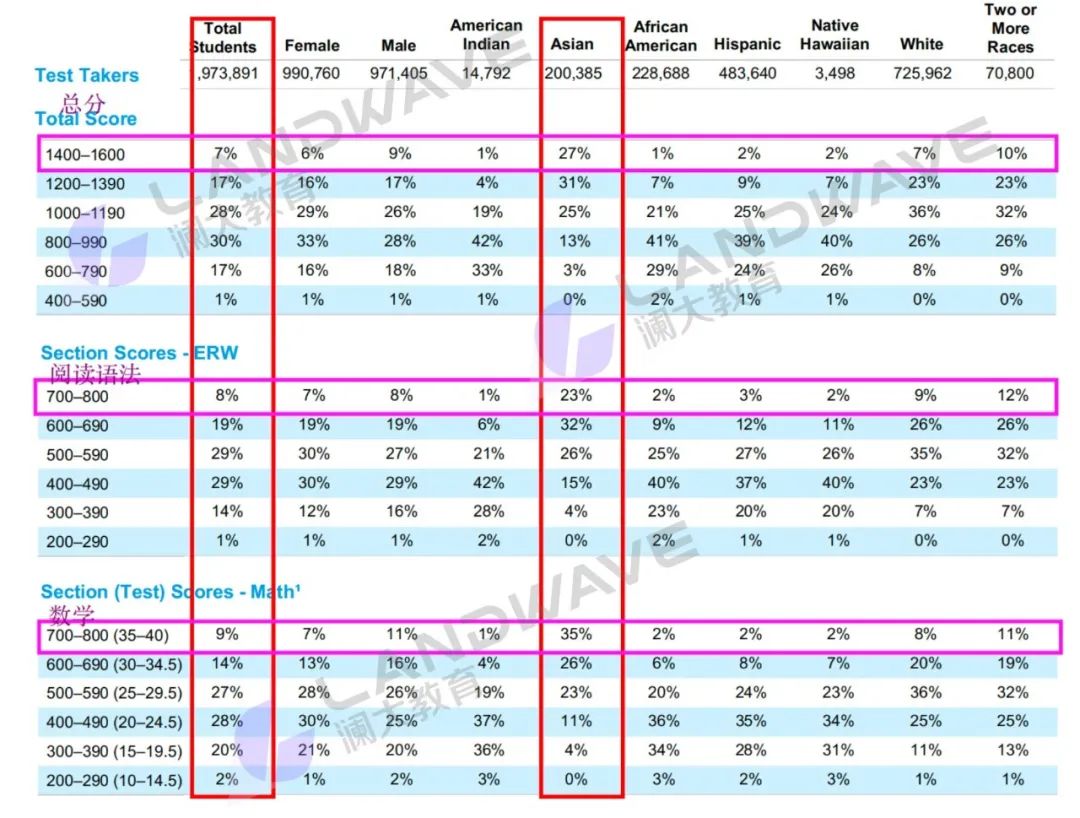 速递！2024年SAT年度报告分析出炉，亚裔均分遥遥领先，超全员均分200+！