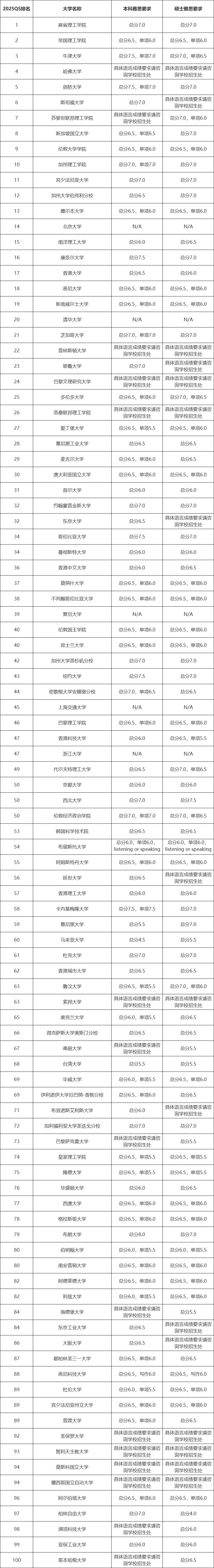 申请注意！美国西北大学这个专业不接受雅思成绩！