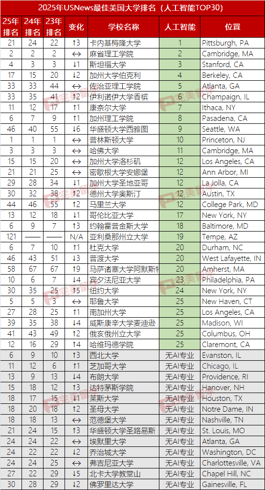 2025年USNews美国大学本科计算机专业排名及10个细分专业排名