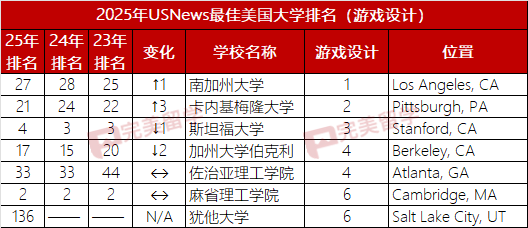 2025年USNews美国大学本科计算机专业排名及10个细分专业排名