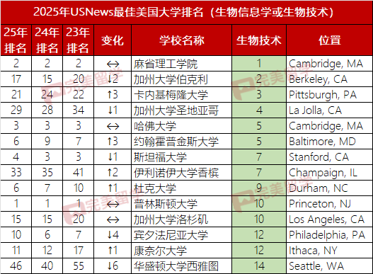 2025年USNews美国大学本科计算机专业排名及10个细分专业排名