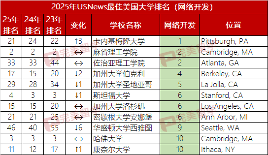 2025年USNews美国大学本科计算机专业排名及10个细分专业排名