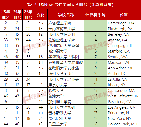 2025年USNews美国大学本科计算机专业排名及10个细分专业排名