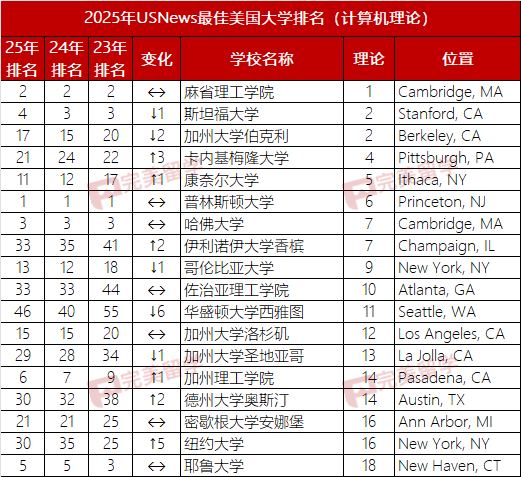 2025年USNews美国大学本科计算机专业排名及10个细分专业排名