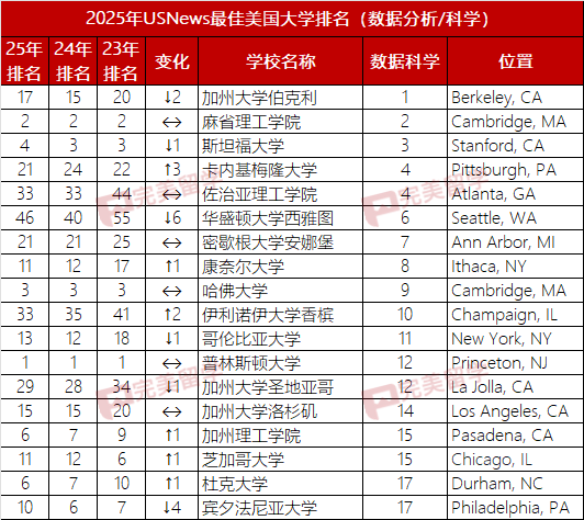 2025年USNews美国大学本科计算机专业排名及10个细分专业排名