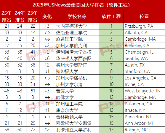 2025年USNews美国大学本科计算机专业排名及10个细分专业排名