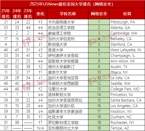 2025年USNews美国大学本科计算机专业排名及10个细分专业排名