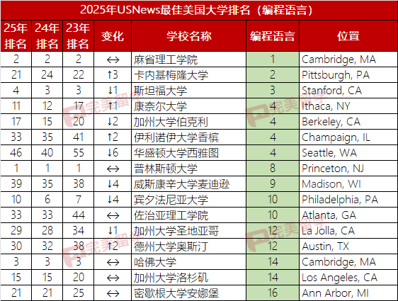 2025年USNews美国大学本科计算机专业排名及10个细分专业排名