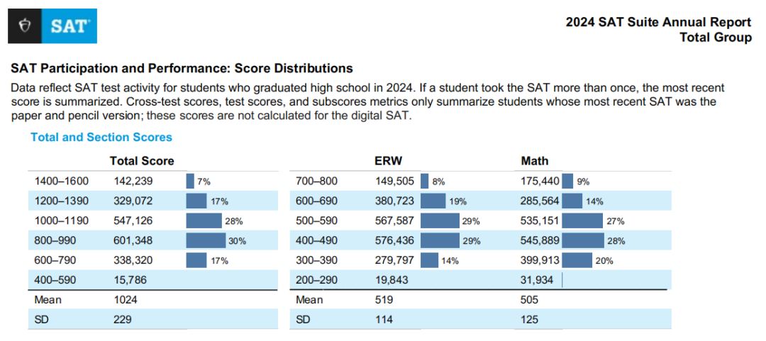 2024年SAT成绩报告发布，并不是朋友圈的人均1500+