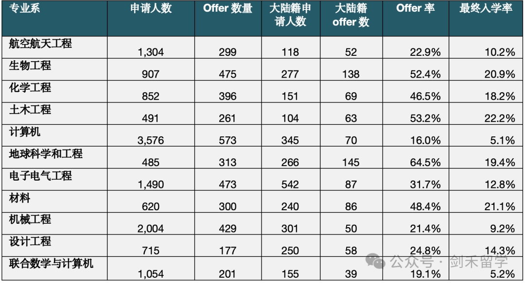 干货｜一文说清帝国理工各专业申请秘籍（含详细录取数据）