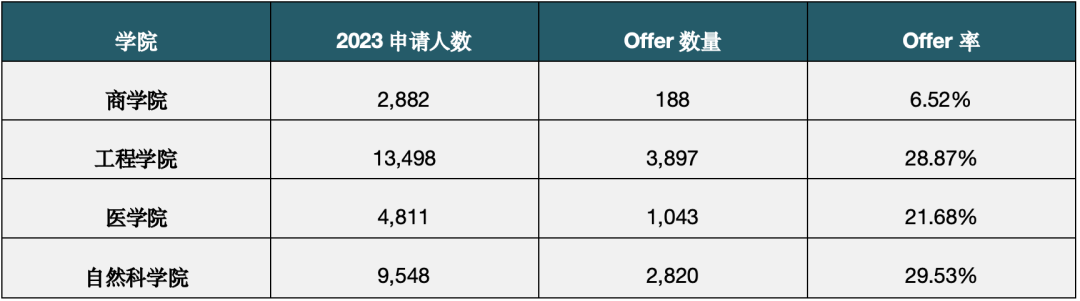 干货｜一文说清帝国理工各专业申请秘籍（含详细录取数据）