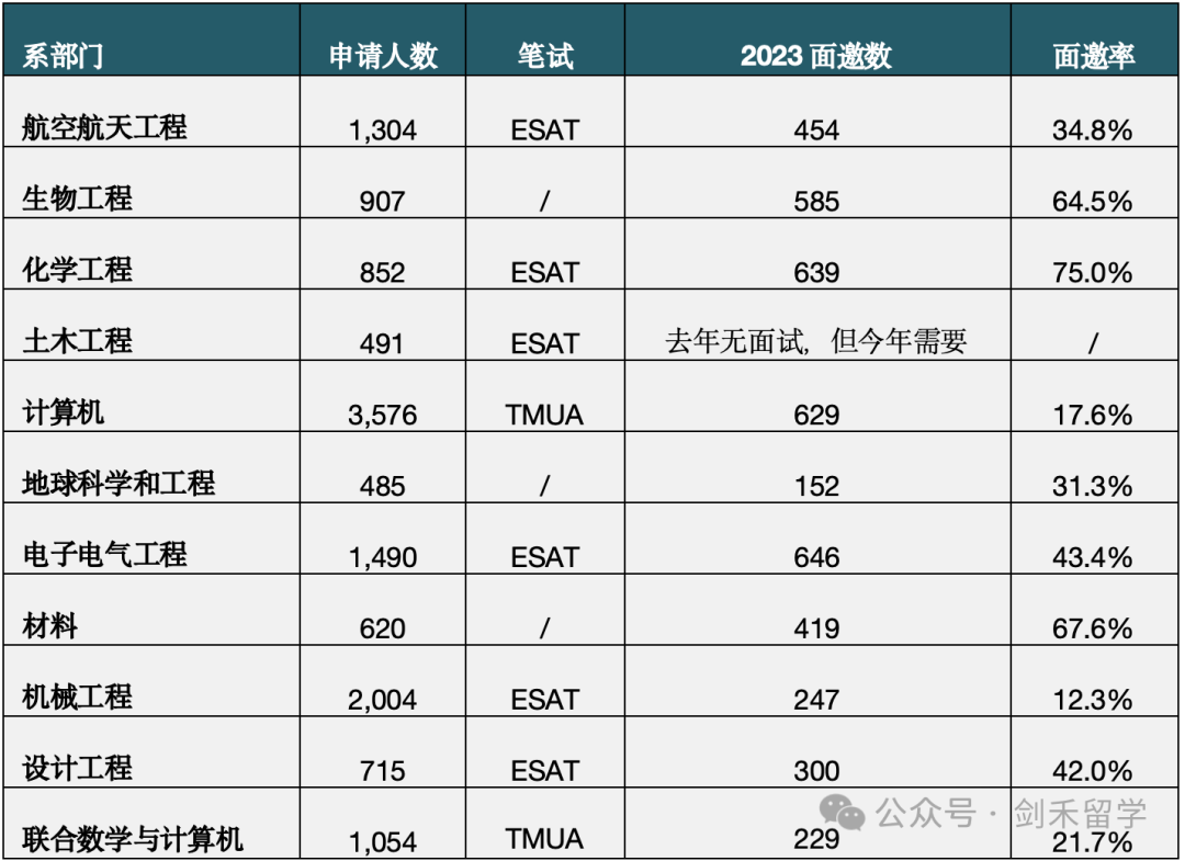 干货｜一文说清帝国理工各专业申请秘籍（含详细录取数据）