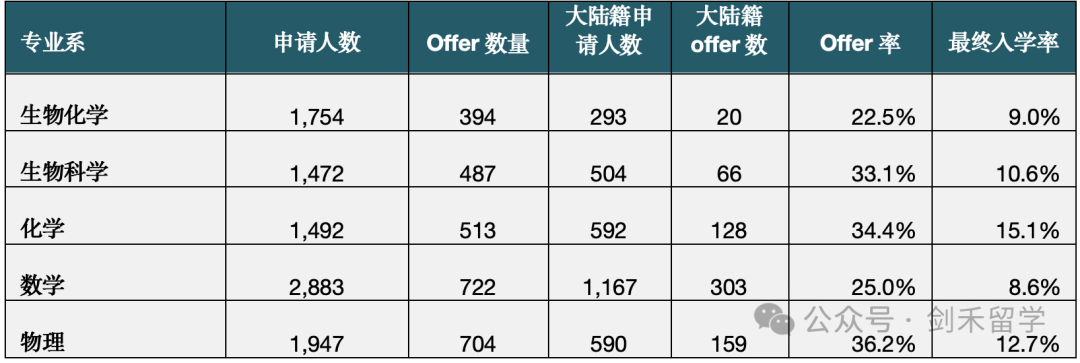 干货｜一文说清帝国理工各专业申请秘籍（含详细录取数据）