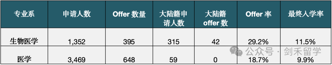 干货｜一文说清帝国理工各专业申请秘籍（含详细录取数据）