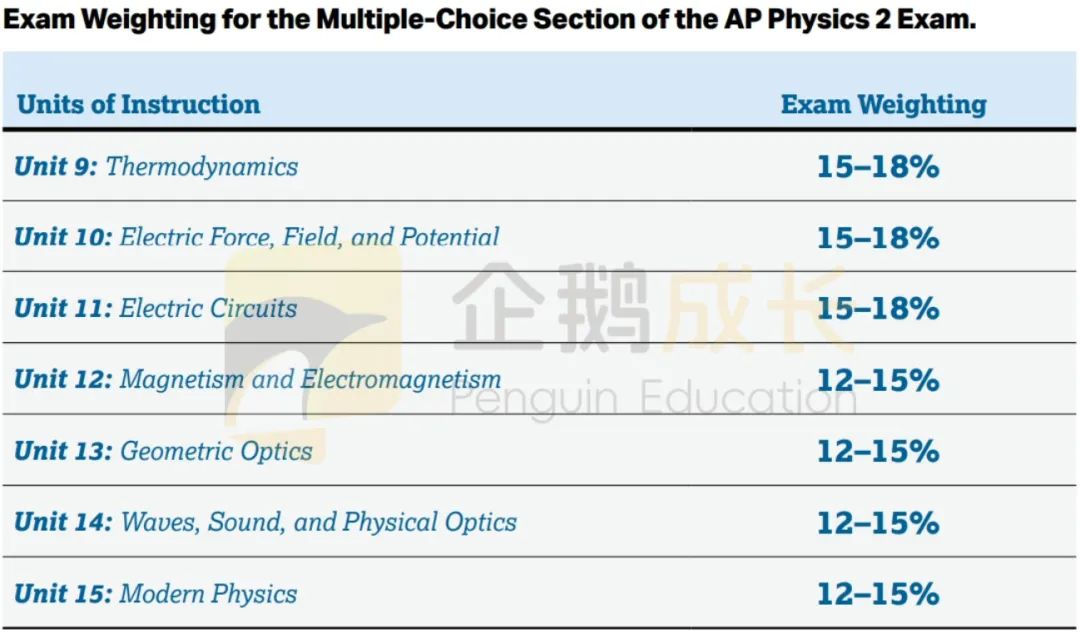 AP物理4门学科核心要点分析！看完学习不慌